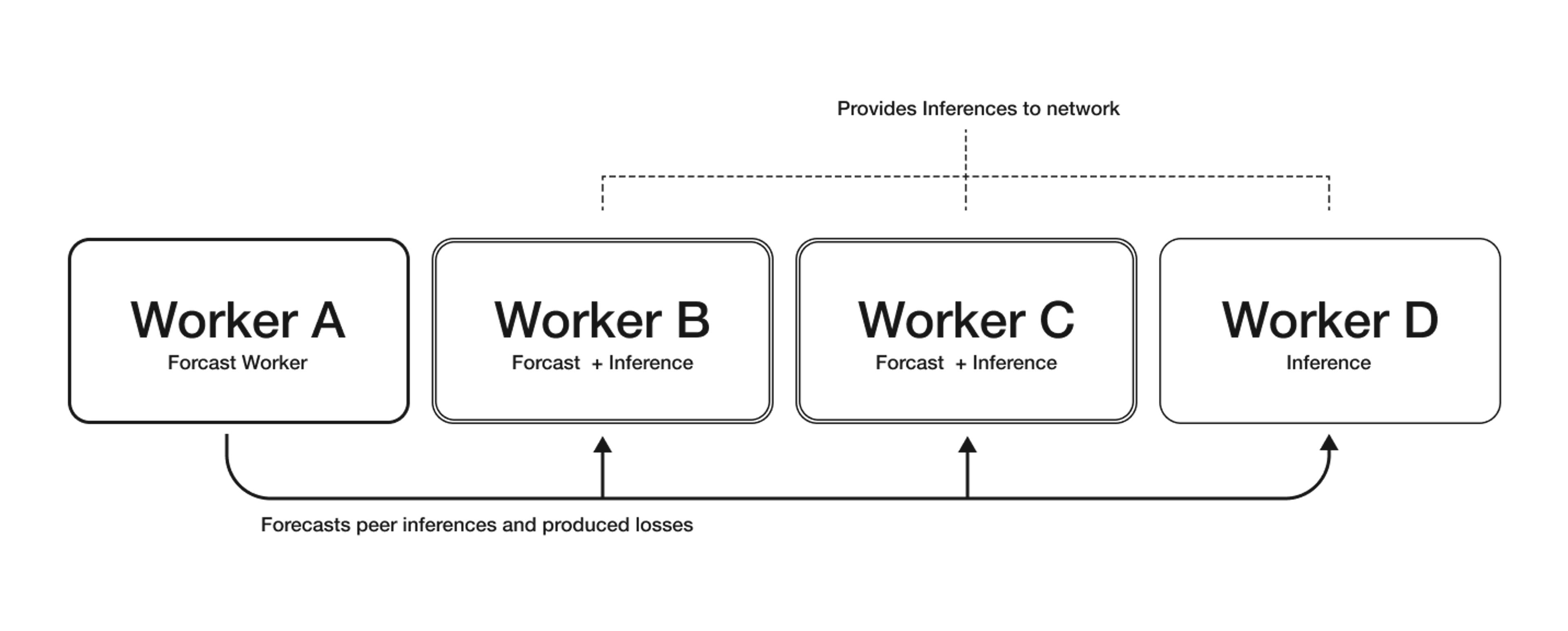 forecast-inference-workers