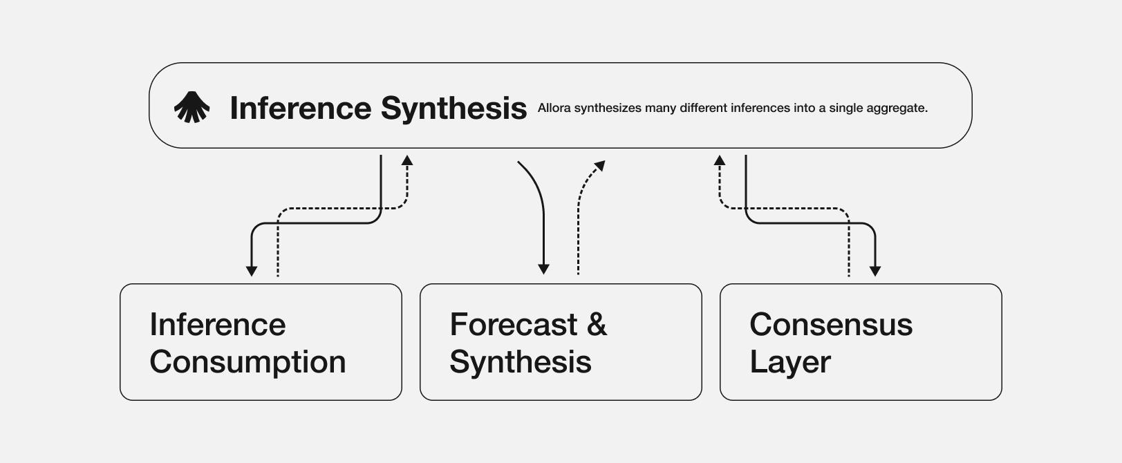 layers-of-allora